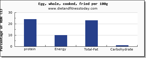 protein and nutrition facts in cooked egg per 100g